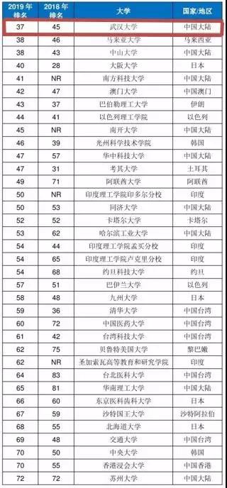 珞珈榮耀 | 武漢大學進入泰晤士亞洲大學前40強(圖1) 珞珈榮耀 | 武漢大學進入泰晤士亞洲大學前40強(圖1)