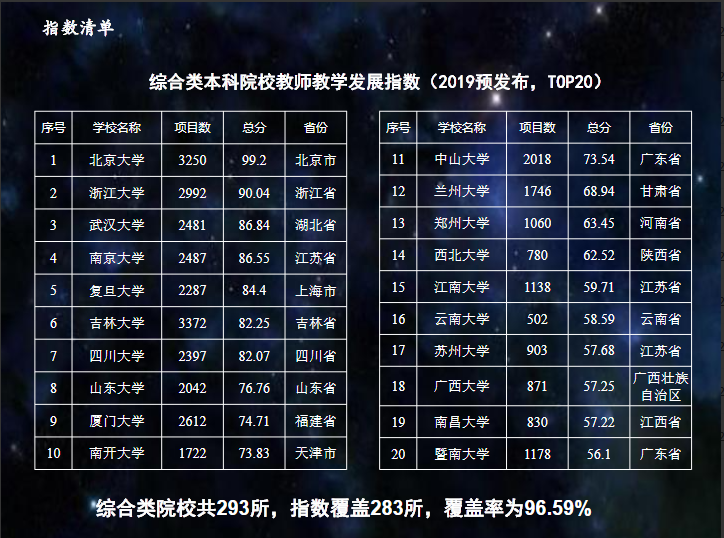 全國首個(gè)本科院校教師教學(xué)發(fā)展指數(shù)武漢大學(xué)位居第四(圖1)