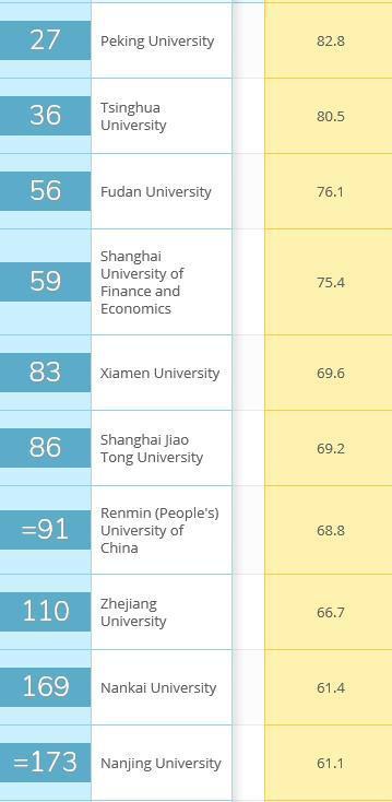 世界大學經濟學排名,武漢大學成最大黑馬(圖1) 世界大學經濟學排名,武漢大學成最大黑馬